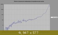 Объем исторической информации 1000 до н.э. - 2009 г. н.э. (логарифмическая шкала)